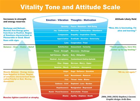 Emotions, Frequency chart, Vibration chart