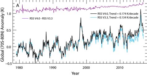 Satellite temperature record update closes gap with surface records | Ars Technica