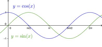 Sinus und Kosinus - Mathepedia