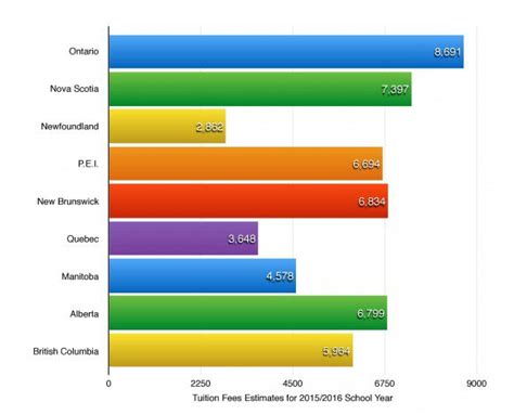 Ontario takes first place in highest tuition fees in the Canada: Report - The Toronto Observer