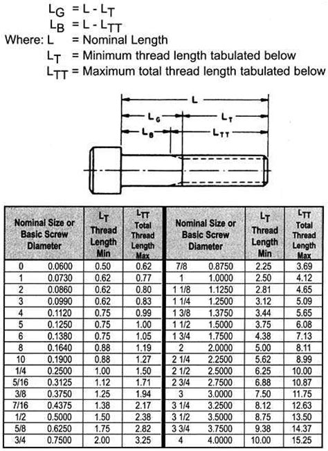 Screw Sizes - Screw Sizing Chart & Socket Cap Screw Data | ASM | MW…