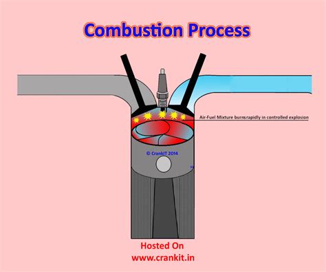 Petrol Engine: How A 4 Stroke Petrol Engine Or Spark Ignition Cycle Works?