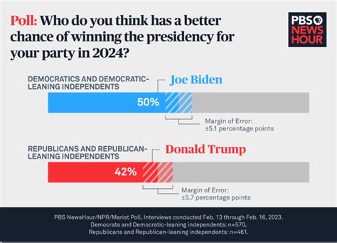 Trump Vs Biden Polls Today 2024 - Ardyce Lindsay