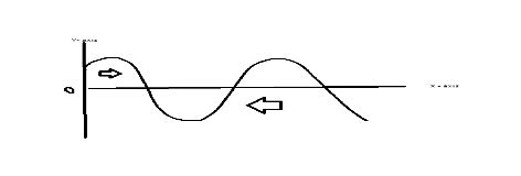 Notes on Non Monotonic Function