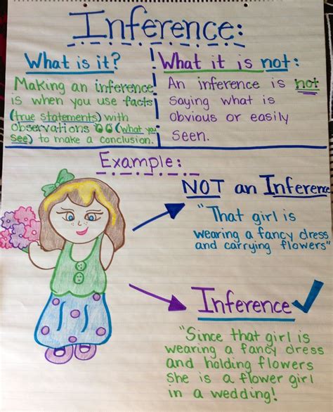 Inference anchor chart Inferencing Anchor Chart, Ela Anchor Charts ...