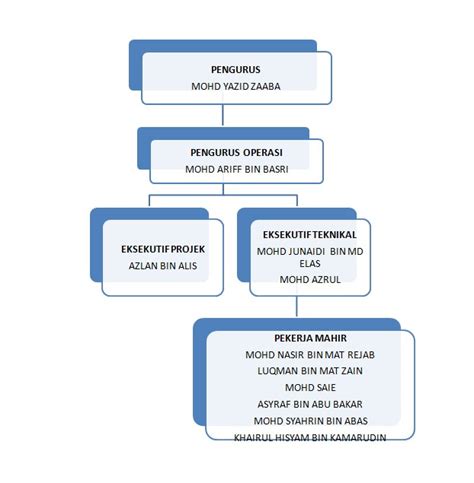 Contoh Carta Organisasi Projek - Struktur Organisasi Matriks Pengertian Ciri Kelebihan Dan ...