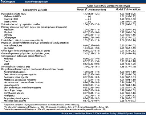 Drug Formulary Status