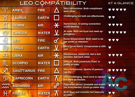 48 best images about Leo zodiac traits & compatibility on Pinterest | Leo traits, Free daily ...