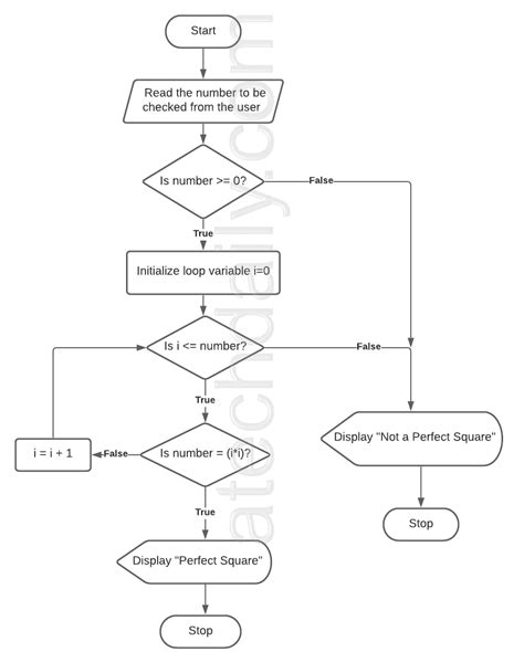 Algorithm and Flowchart to Check whether a number is a Perfect Square