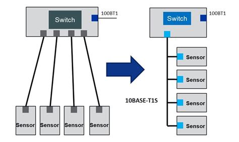 Microchip: The Ethernet Revolution – ‘Single Pair Ethernet’ | Arrow.com