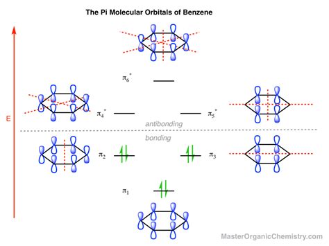 The Pi Molecular Orbitals of Benzene – Master Organic Chemistry