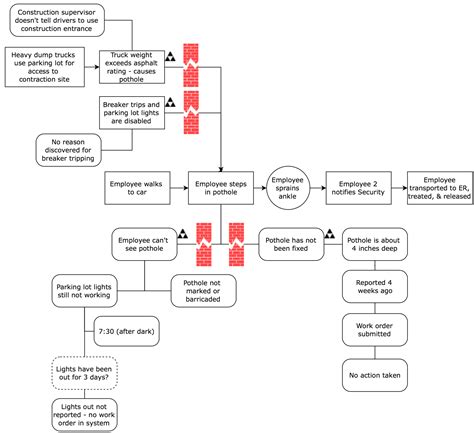 What Should Be Included in Your SnapCharT® Diagram? (TapRooT® Tips)