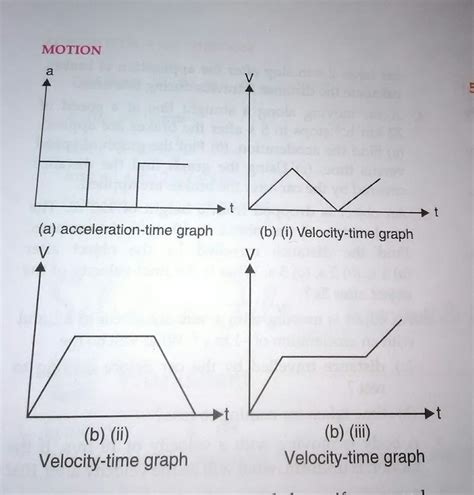 The acceleration time graph for a body is shown in fig (a) which of t - askIITians