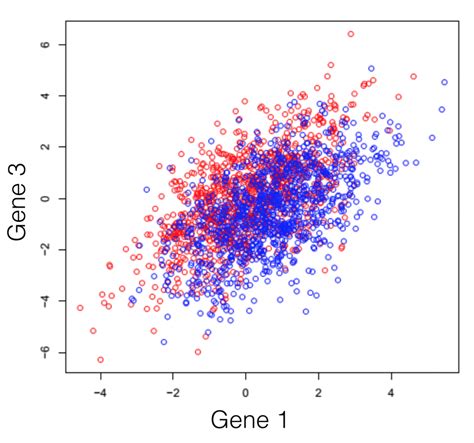 Dimensionality Reduction Tutorials: 1- Principal Components Analysis ...