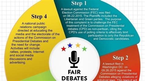 Petition · Commission on Presidential Debates, Change the Debate Access Rules · Change.org