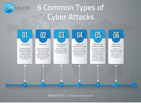 6 Common Types of Cyber Attacks