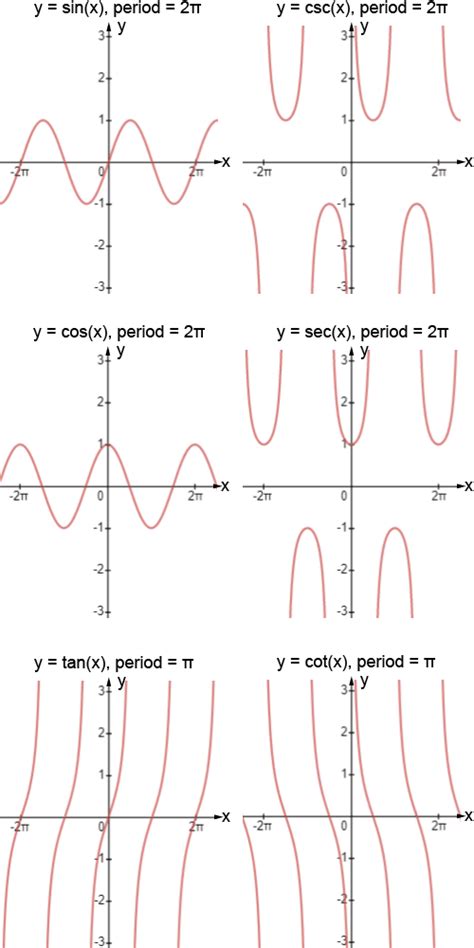 Secant And Cosine Graph