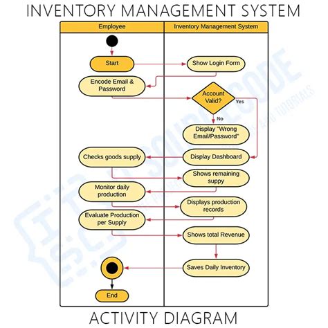 Activity Diagram For Inventory Management System