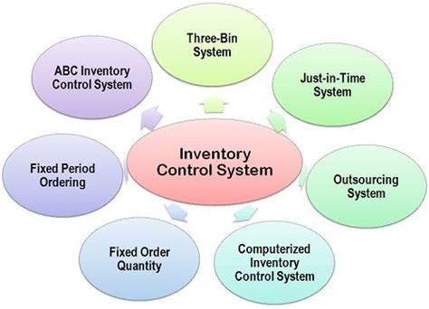 What is Inventory Control System? definition and meaning - Business Jargons