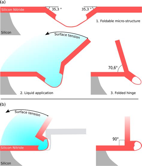 Stop-programmable folding principle. The design of the complex hinges... | Download Scientific ...