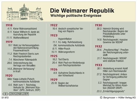 Die Weimarer Republik - Wichtige politische Ereignisse | Deutsche ...