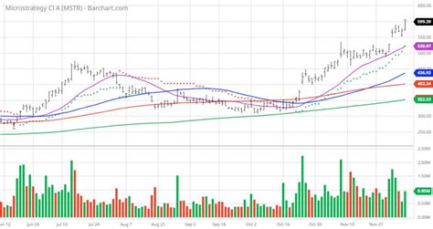 Chart of the Day: MicroStrategy - Analytics Software — TradingView News