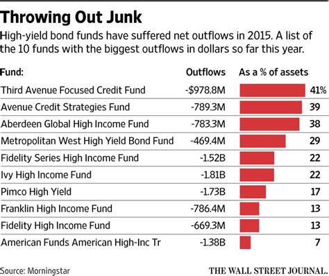 Worried About Your High-Yield Bond Fund? Devise an Exit Strategy - WSJ