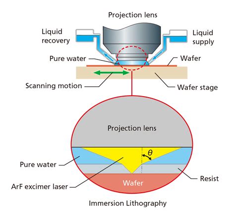 4. Immersion lithography technology supports leading-edge semiconductor ...