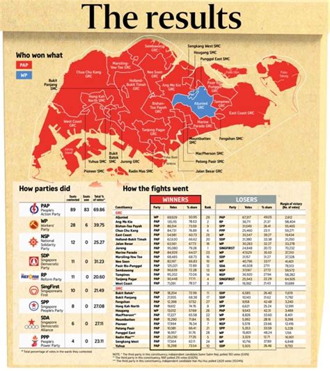 Singapore General Election 2015 - Top Awards announced! | Infographics | Singapore Politics