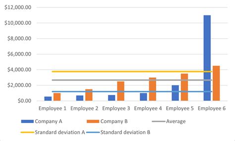 Learn SQL standard deviation function