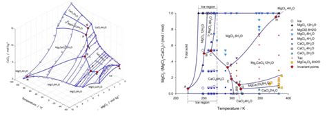 Full view phase diagram of MgCl2+CaCl2+ H2O system. A, B, C, D, E, F ...