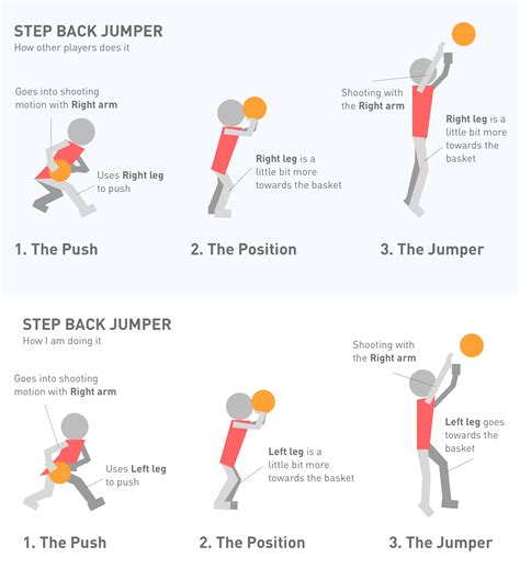 [Help] I am doing the Stepback Jumper the wrong way? : r/BasketballTips