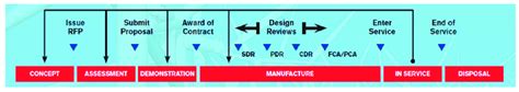 CADMID cycle: a product lifecycle model. | Download Scientific Diagram