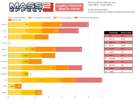 ME2 Loyalty Missions Personal Ranking : r/masseffect