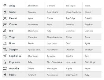 A List of Zodiac Birthstones | LoveToKnow