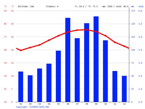 Pompano Beach climate: Average Temperature by month, Pompano Beach water temperature