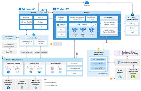 Windows 365 high-level architecture diagram | Microsoft Learn