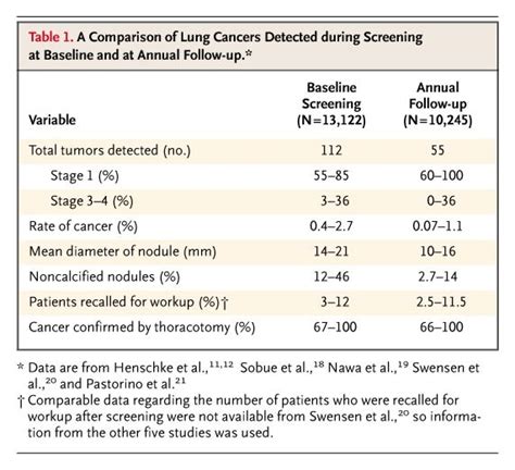 How To Get Checked For Lung Cancer - CancerWalls