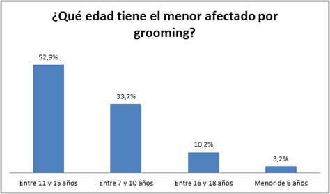 Grooming: Qué es y cómo prevenirlo. | Derecho de la Red