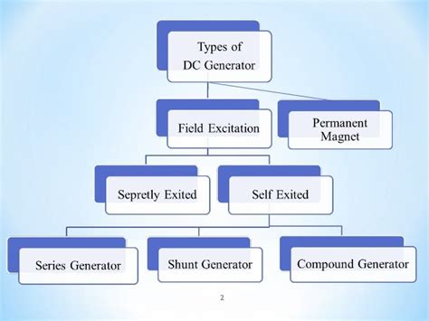 Types of dc generator