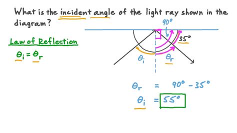 How to Measure the Angle of Incidence and Reflection - GideonkruwBoyd