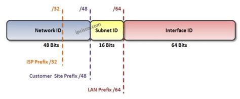 IPv6 Subnetting | IPv6 Subnetting Examples ⋆ IPCisco