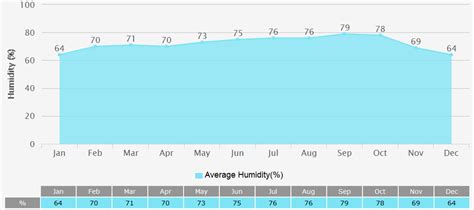 Bangkok Weather: 7 Days Forecast, Climate with Travel Advice