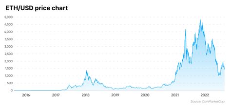 ETH/USD Forecast | Will ETH to USD Go Up or Down?