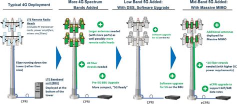 Cell Tower Lease (Rates, Agreements, Buyout, Value) - Dgtl Infra