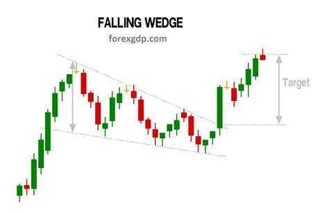 Forex Falling Wedge Pattern : The Forex Chart Patterns Guide With Live ...