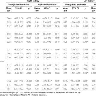 Comparisons of kidney sizes, cortical thickness and estimated volume... | Download Table