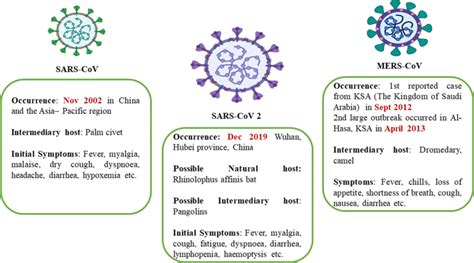 Major disease outbreaks in recent decades | Download Scientific Diagram