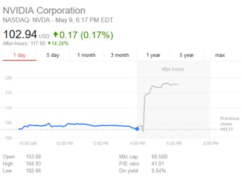 Nvidia Corporation (NASDAQ: NVDA) Reports A Strong First Quarter for ...