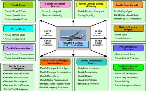 Example functional breakdown of typical commercial transport aircraft | Download Scientific Diagram